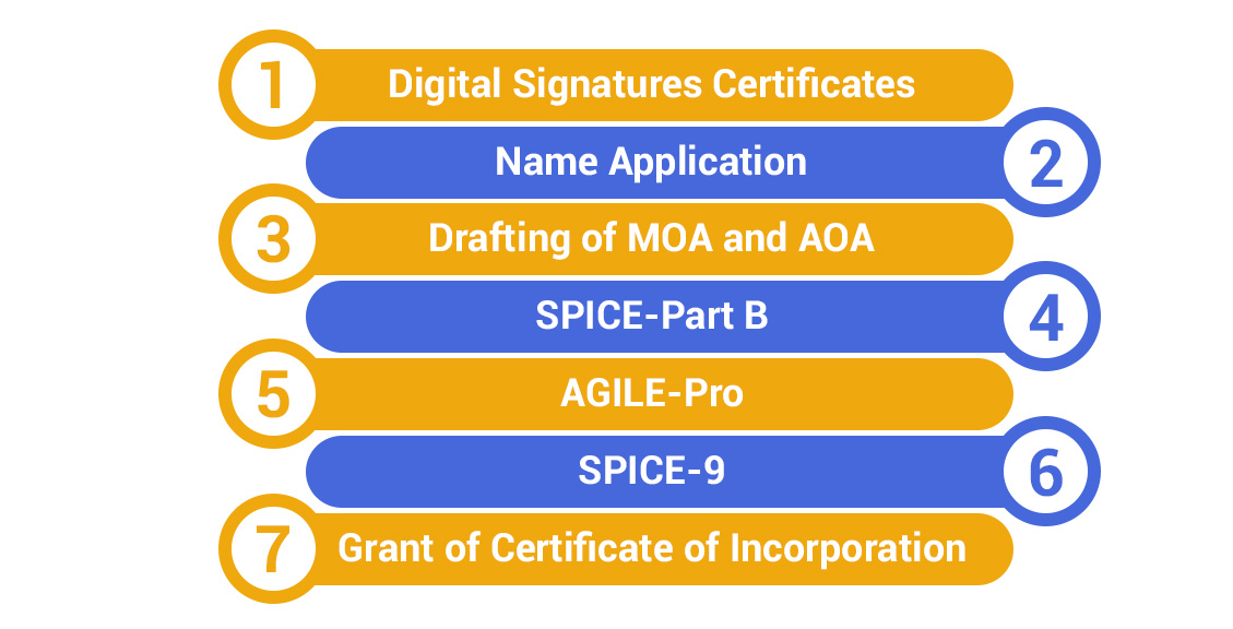 procedure-for-company-registration